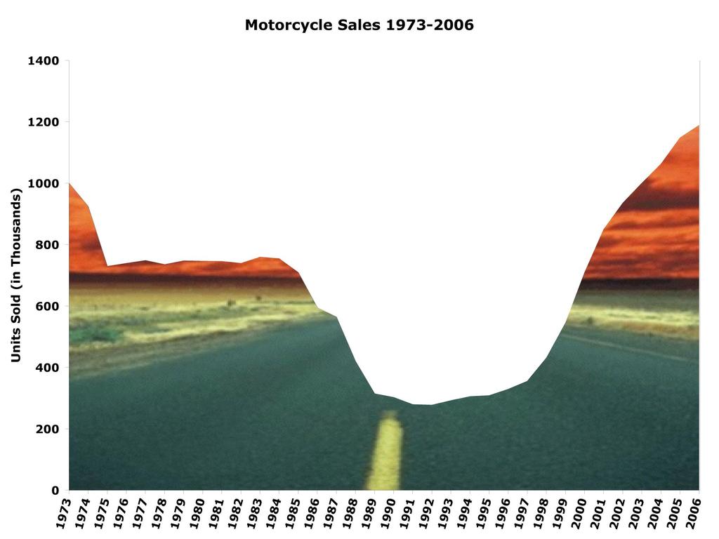 Motorcycle Sales + Births