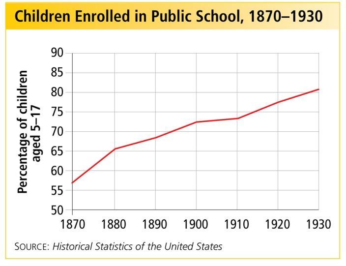 improving school enrollment.