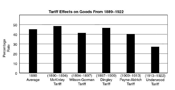 Underwood Tariff Act Passed in 1913 Attack trusts through competition