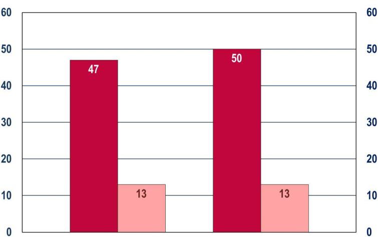 Figure 7-D: Percentage of young people including 'voting in elections' and 'joining a political party' as one of the two best ways to ensure 'that one's voice is heard by decision-makers', by age