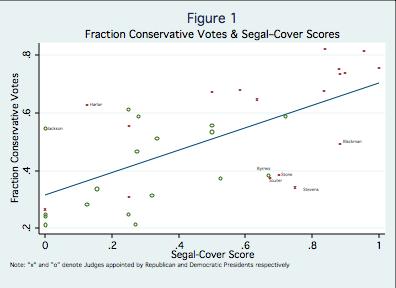 Judicial Behavior 8 highly significant predictors in our regression analysis of judicial voting.