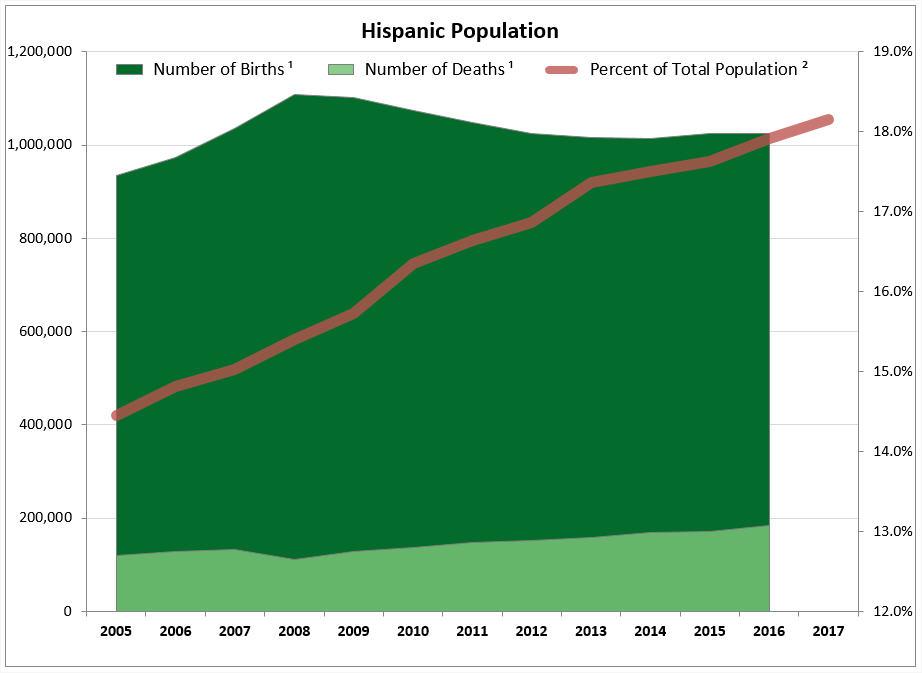 Population Change by Race and Hispanic Origin.