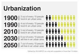 Urbanization - Cities Urbanization city building and the movement of people to cities Occurs because factories are