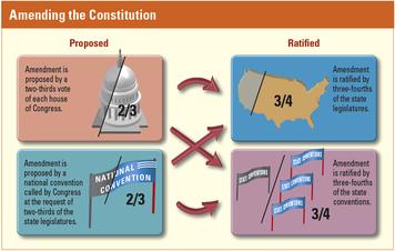 Changing the Constitution Article V describes how changes, called amendments, can be made to the Constitution. An amendment may be proposed in one of two ways.