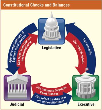 9.6 Checks and Balances Click to read caption The framers of the Constitution were very concerned about achieving a balance between a strong national government and protection for individual freedoms.