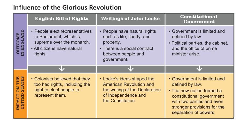 From Restoration to Glorious Revolutionc A common protest during the American Revolution