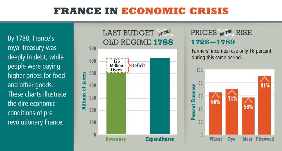 France's Economic Crisis Analyze Charts As France s deficit grew, so did the