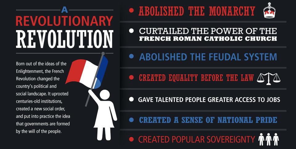 The Revolution Transforms France Analyze Charts The French Revolution changed the