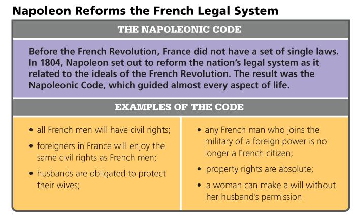 Napoleon Reforms France Analyze Charts The Napoleonic Code was Napoleon's attempt to