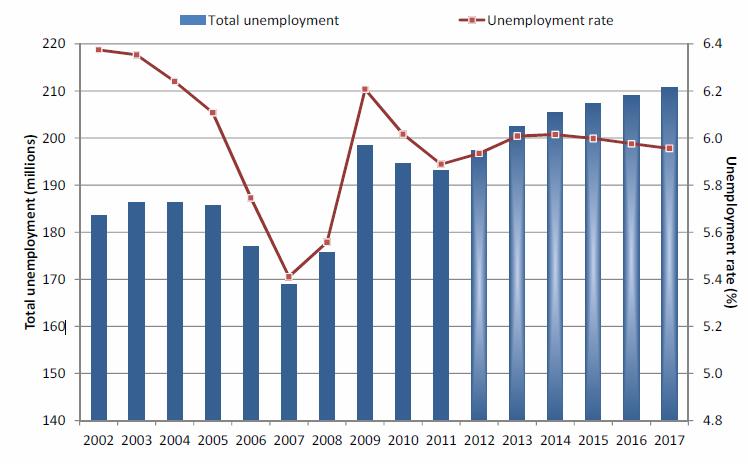 (ILO Employment Outlook 2013) Trends and Projections The financial and economic crisis continues to have a profound impact on the labour market.