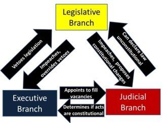 Checks and Balances A mechanism or constitutional structure that empowers each branch of government