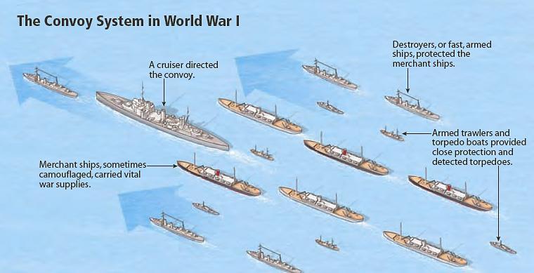 When the United States entered the war in 1917, Germany increased U-boat attacks, hoping to win the war before American