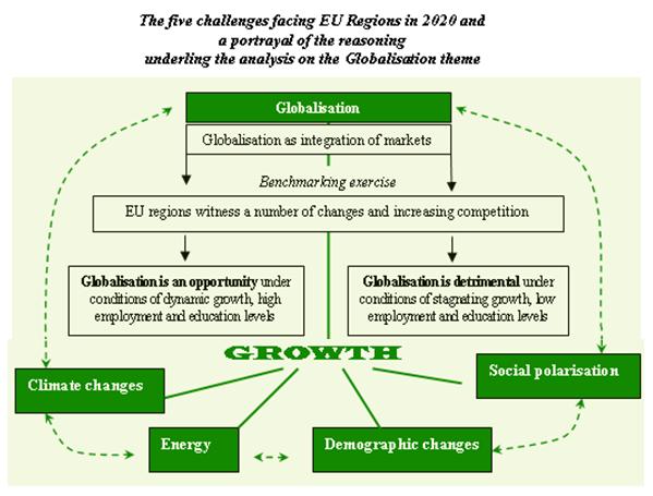 Globalisation and the EU regions STEP 1 Definition => STEP 2