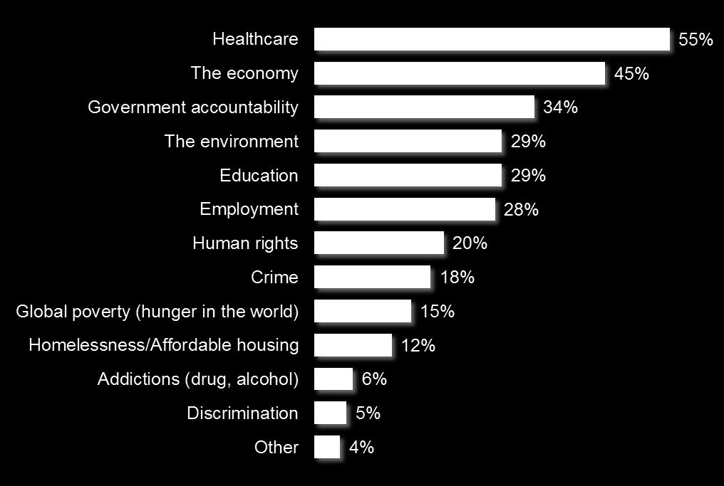 The Context: Ranking of Social Issues in Canada Within Canada, healthcare and the economy remain two of the big three issues, with global poverty ranking ninth most concerning.