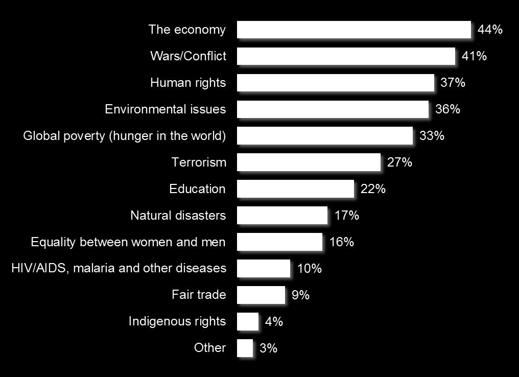 The Context: Ranking of Social Issues Globally One-third of Canadians rank global poverty (hunger in the world) among the 1 st, 2 nd or 3 rd most concerning issues to them globally.