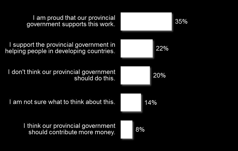 When asked about their feelings about the Government s contribution to international development, one-third (35%) is proud the government supports this work, one-in-five (22%) supports the provincial