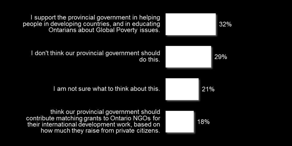 Ontario Government's Contribution When asked to consider individual Manitoban s $28.