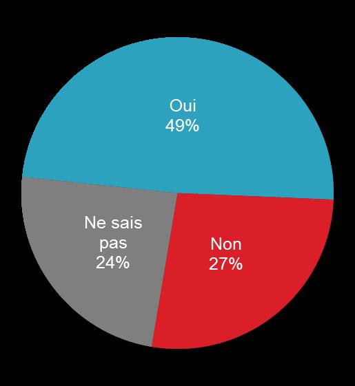 Half of Quebecois (49%) agree with the idea that Quebec administers the funds the Federal Governments has reserved for international cooperation.