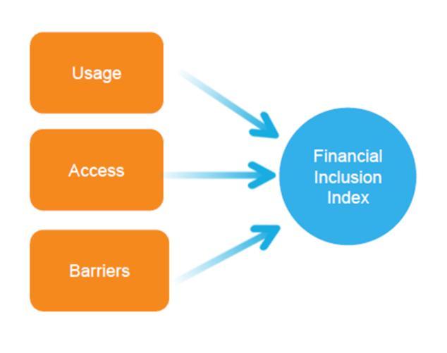 Dimensions of Financial Inclusion MIFI assesses usage, access and quality across 18 indicators and 137 countries (140 for