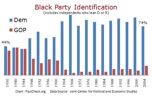 African Americans Although African Americans had traditionally supported the Republican