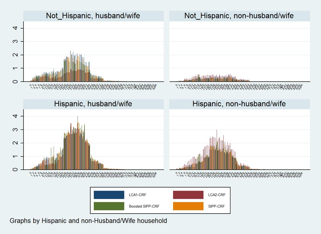 Figure 4 : Predicted Age Distribution of the Unauthorized Immigrant Population, by Ethnicity and Household Marital Status In Figure 4, non-husband/wife indicates persons living in non-husband/wife