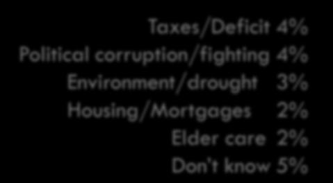 Housing/Mortgages 2% Elder care 2% Don t know 5% 6% 5% Jobs/ Economy Immigration/ Deportations Violence/