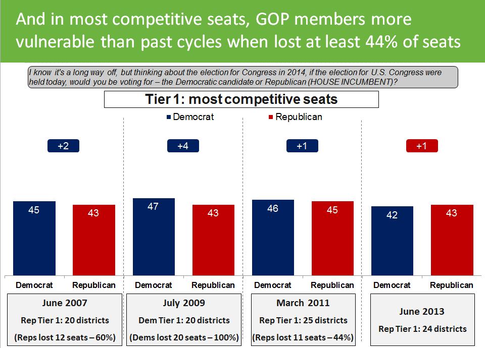 Republican battleground: members in most-competitive seats at least as weak as prior cycles The Republicans overall are only winning in these 49 seats by 47 to 42 percent the same result that they