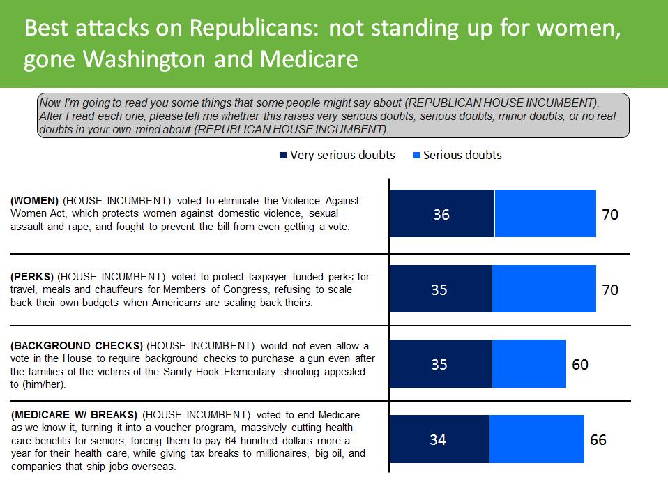The strongest Democratic attacks are up to 10 points stronger than the Republican ones and the specific attacks are instructive.