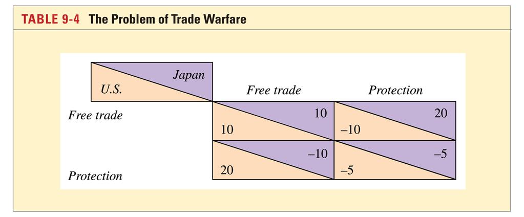 The role of International Negotiations of Trade Policy(cont.