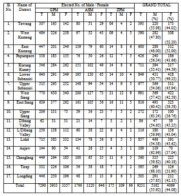 Result of 2013 Panchayat Election and District-Wise Elected Members of Panchayati Raj Institution of Arunachal Pradesh Notified in Extra- Ordinary Gazette of 2013) Department of Panchayat Raj,