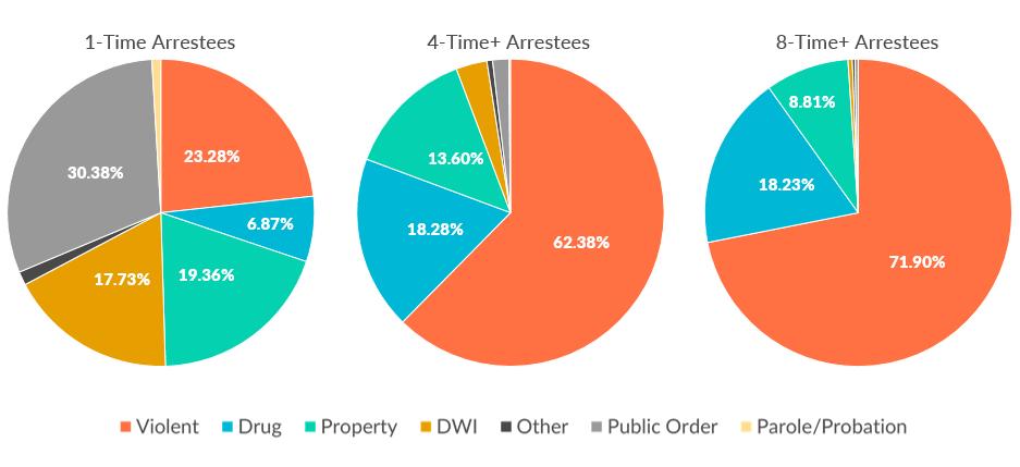 Source: Breaking the Crime Cycle: A Study on the Characteristics and Criminal