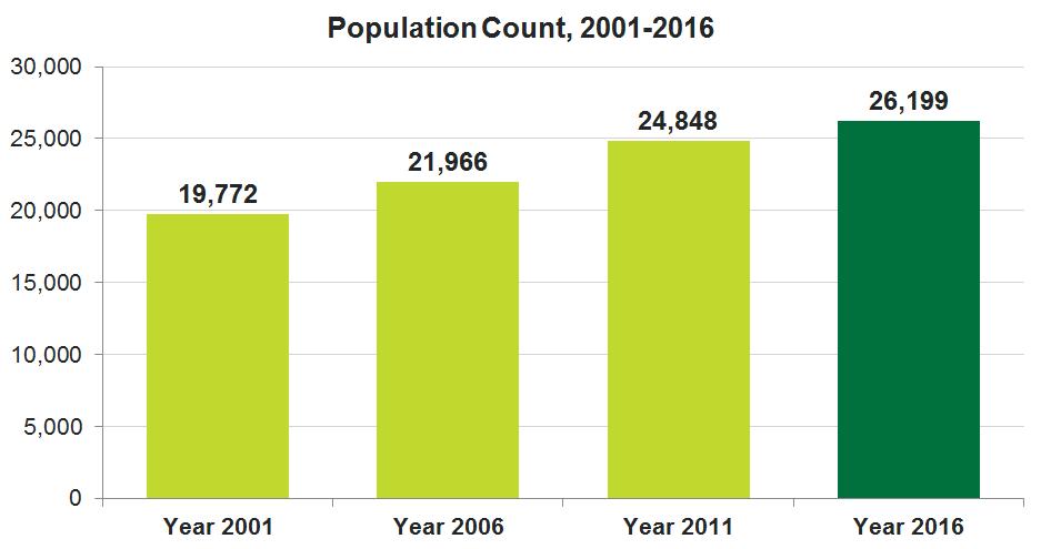 Release 1 Population and Dwelling Counts Population Counts Quick Facts In 2016, Conception Bay South had a population of 26,199, representing a percentage change of 5.4% from 2011.