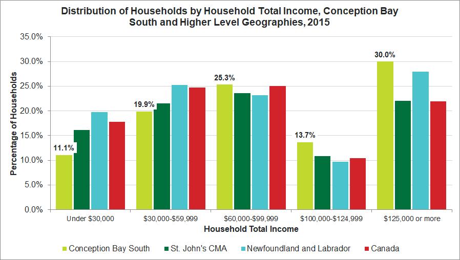 Release 7 Income Median Income of Households Quick Facts In 2015, the median total income of households in Conception Bay South was $90,002, a change of 35.5% from $66,411 in 2005.