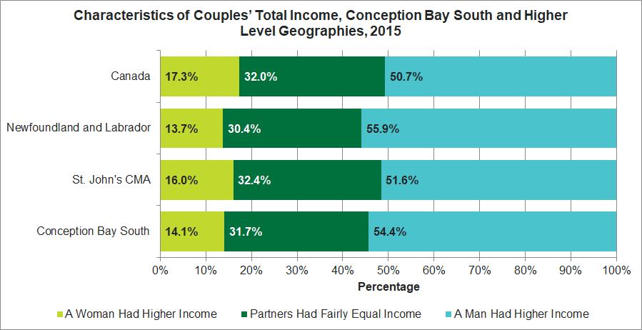 Release 7 Income Income of Couples In 31.7% of couples in Conception Bay South, each partner had fairly equal incomes in 2015 while men had higher income in 54.