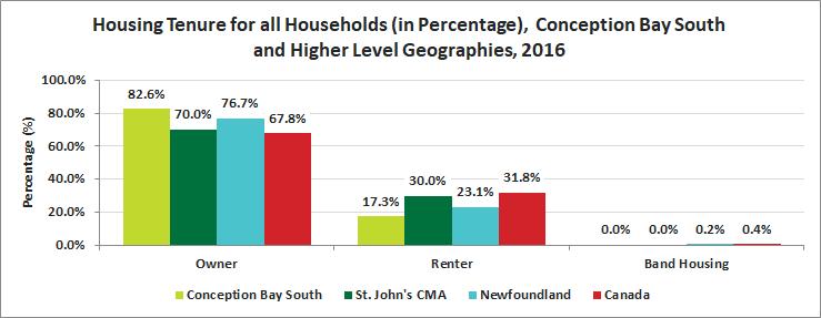 Release 9 Housing Housing Tenure Conception Bay South experiences a higher percentage of home ownership than St.