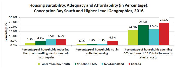 Release 9 Housing Housing Suitability, Adequacy and Affordability A lower percentage of Conception bay South s population expressed need for dwelling repairs in comparison to St.