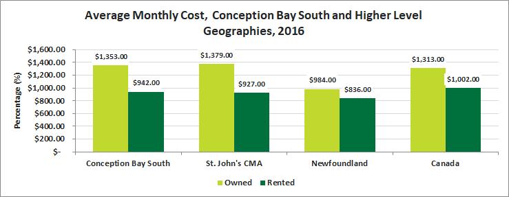 Release 9 Housing Housing Cost Conception Bay South experienced a higher monthly cost of owned housing per month when compared to the the province, and the country, but less than the