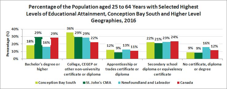 Release 11 Education Educational Attainment by Population Quick Facts In 2016, 89.