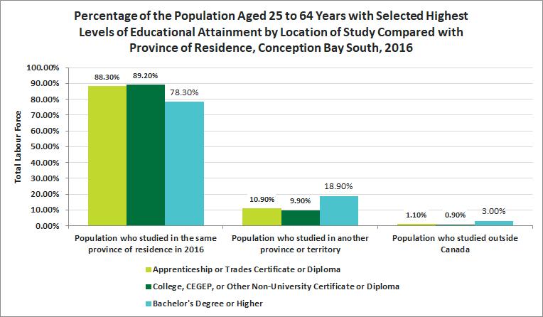 Release 11 Education Location of Study Quick Facts The largest percentage of level of education studying outside of Canada was Bachelor s Degree or Higher with 3%.