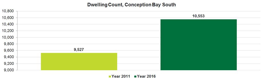 Release 1 Population and Dwelling Counts Dwelling Counts Quick Facts In 2016, Conception Bay South had