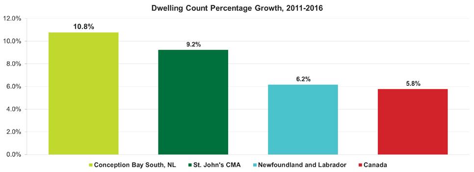 John s CMA as a whole, the number of private dwellings increased 9.2%.