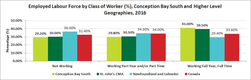 Release 12 Labour Work Activity in the Past Year Conception Bay South had the highest percentage of individuals working full year, full time in comparison to St.