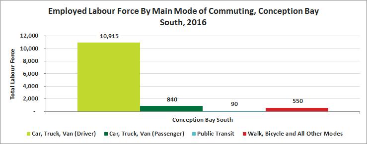 Release 13 Journey to Work Main Mode of Commuting In 2016 10,915