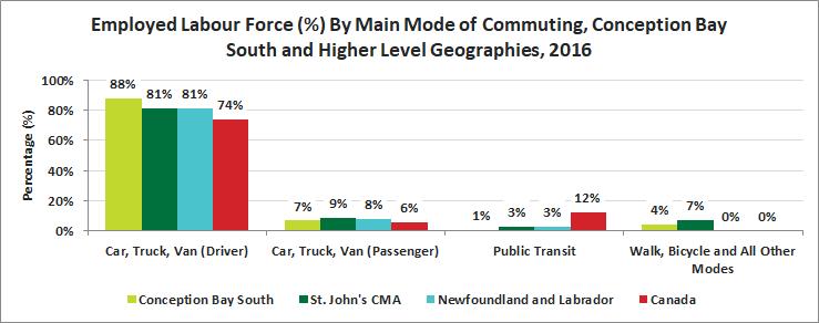 In comparison, Conception Bay South (88%) has a higher proportion of