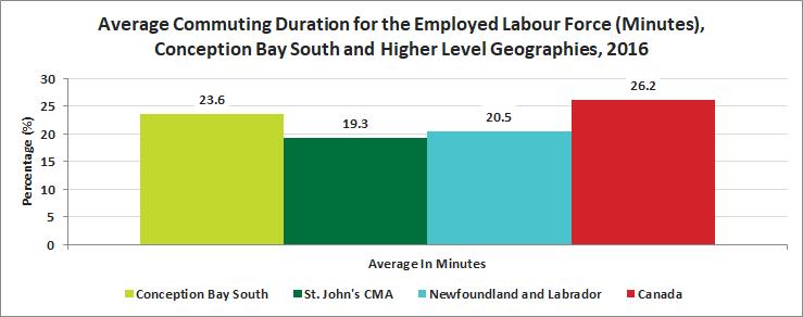Release 13 Journey to Work Average Commute Time The average commute time for the labour force in