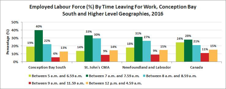 Release 13 Journey to Work Time Leaving for Work 40% of the labour force in Conception Bay South left for work between the hours of 5am and 6:59am.