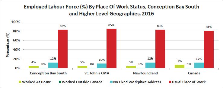 Release 13 Journey to Work Place of Work Status From 2011 to 2016 there was an increase of 11% in individuals working from home.