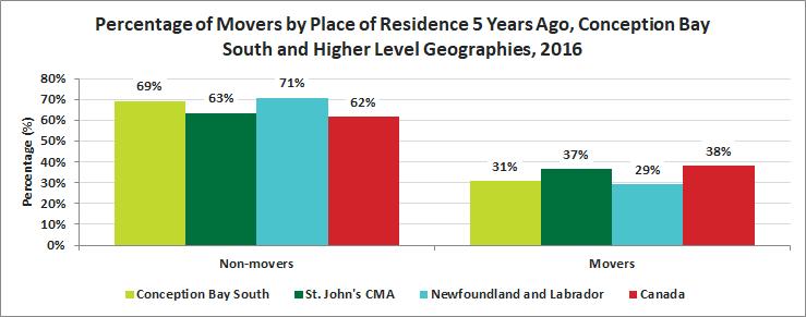 Release 15 Mobility and Migration Mobility Status 69% of Conception Bay South residents lived in the same residence in 2016 as five years