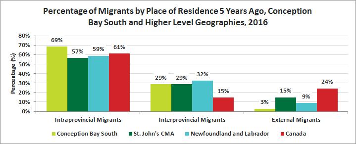 Release 15 Mobility and Migration Migration Status In 2016, 69% of migrants to Conception Bay South came from within the province of Newfoundland.