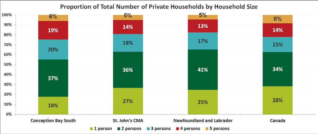 Release 3 Type of Dwelling Persons in Private Households Average Number of Persons in Private Households Quick Facts The average number of persons per household in Conception Bay South is 2.6.